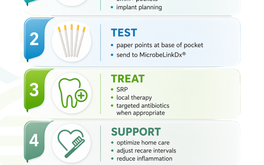 The Science-Based Approach to Periodontal Care