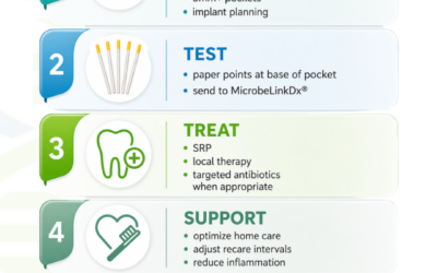 The Science-Based Approach to Periodontal Care