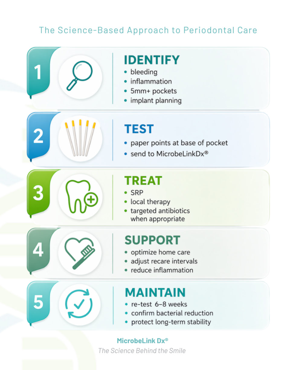The Science-Based Approach to Periodontal Care - MicrobeLinkDX