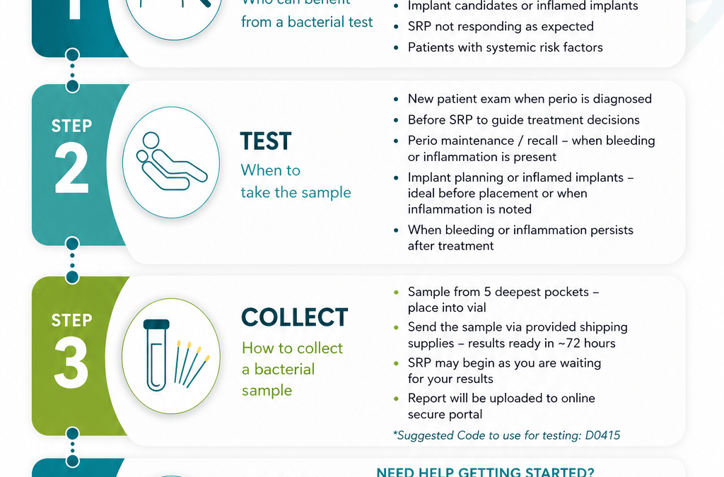 Getting Started with Periodontal Bacterial Testing: Quick Start Guide for Dental Teams