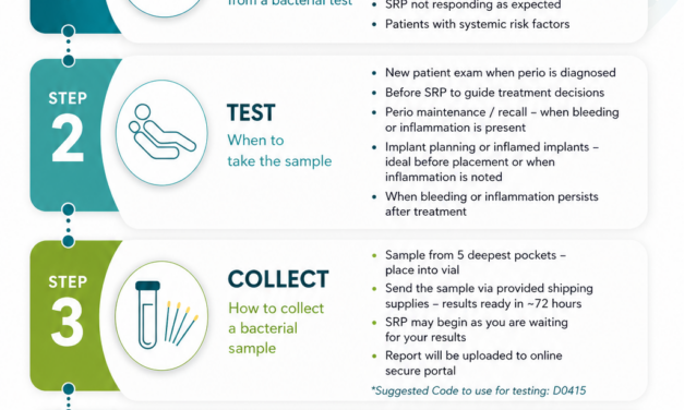 Getting Started with Periodontal Bacterial Testing: Quick Start Guide for Dental Teams