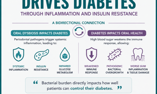 Oral Dysbiosis Drives Diabetes: Understanding the Inflammatory Connection