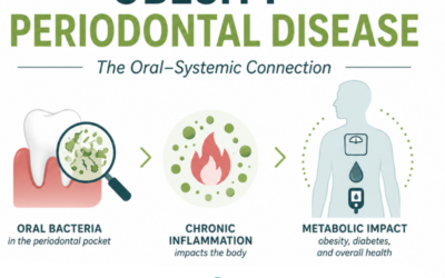 Obesity and Your Perio Patients: Three Studies Worth Knowing About