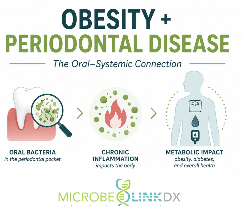 Obesity and Your Perio Patients: Three Studies Worth Knowing About